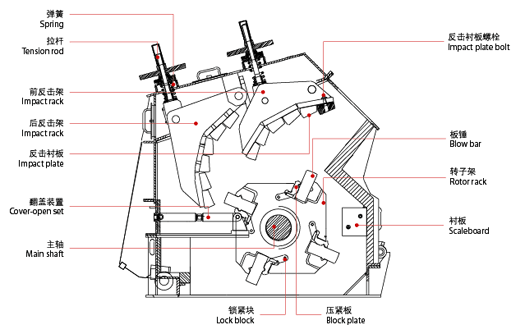 反擊式碎石機(jī)的內(nèi)部結(jié)構(gòu)