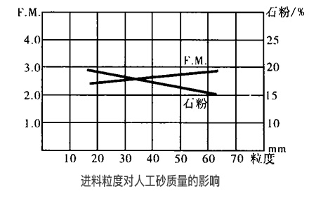 機制砂石設備的進料粒度對人工砂質量的影響